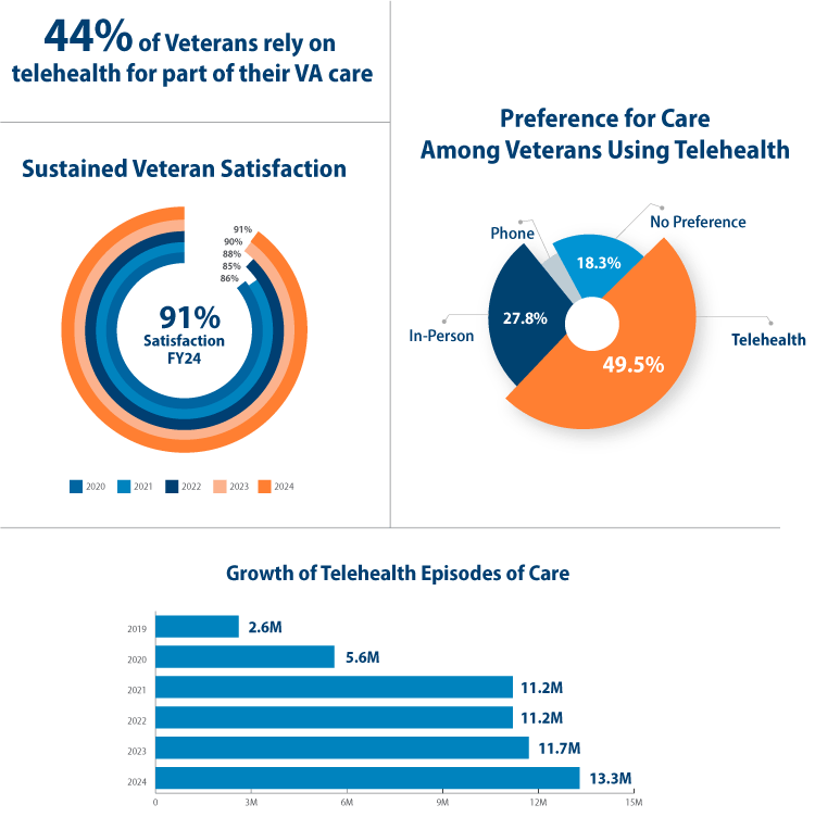 VA telehealth infographic: Veteran satisfaction, care preferences, and telehealth growth trends.